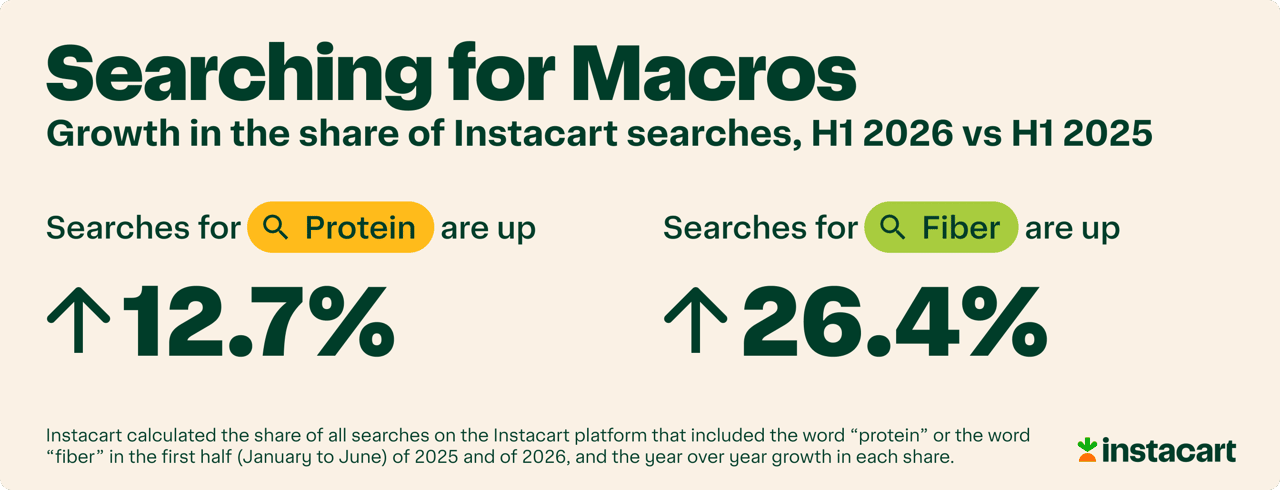 An infographic showing Instacart's searches growth for protein and fiber from 2025 to 2026.